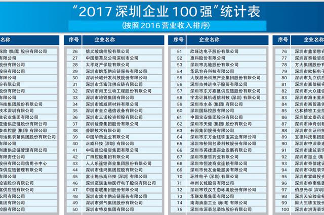 2017深圳企业100强排行榜出炉 壹定发激光排名第55名