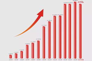 壹定发激光2017年上半年销售收入55.36亿元，同比增长77.3%